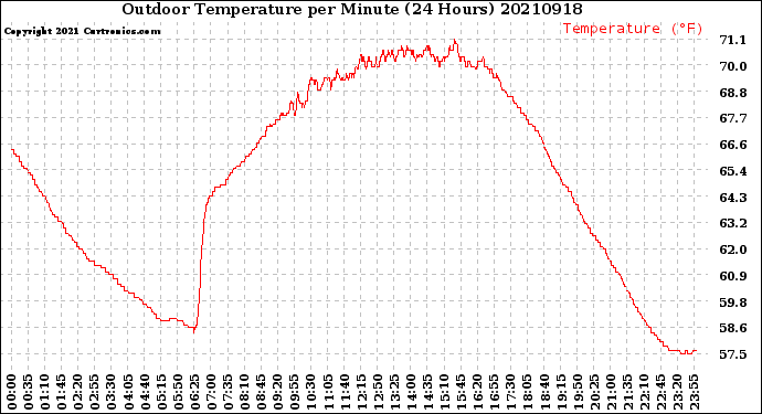 Milwaukee Weather Outdoor Temperature<br>per Minute<br>(24 Hours)