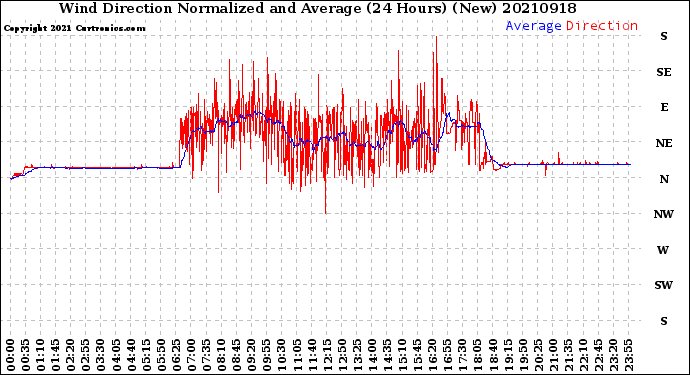 Milwaukee Weather Wind Direction<br>Normalized and Average<br>(24 Hours) (New)