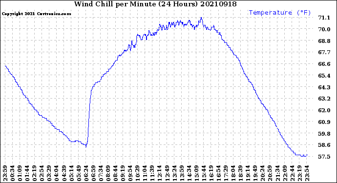 Milwaukee Weather Wind Chill<br>per Minute<br>(24 Hours)