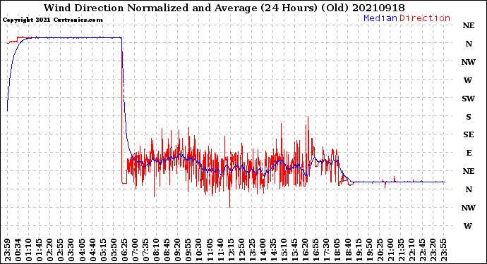 Milwaukee Weather Wind Direction<br>Normalized and Average<br>(24 Hours) (Old)