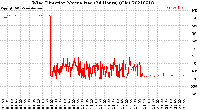 Milwaukee Weather Wind Direction<br>Normalized<br>(24 Hours) (Old)