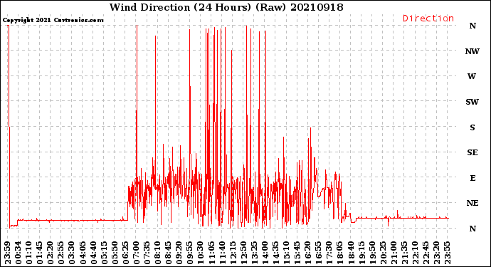 Milwaukee Weather Wind Direction<br>(24 Hours) (Raw)