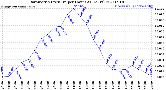 Milwaukee Weather Barometric Pressure<br>per Hour<br>(24 Hours)
