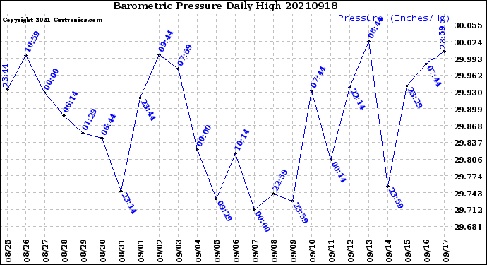 Milwaukee Weather Barometric Pressure<br>Daily High