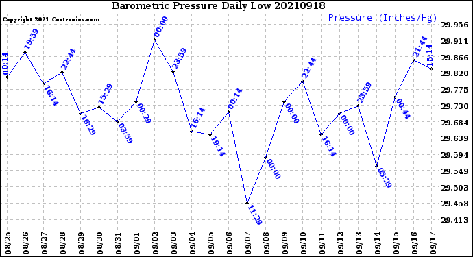 Milwaukee Weather Barometric Pressure<br>Daily Low