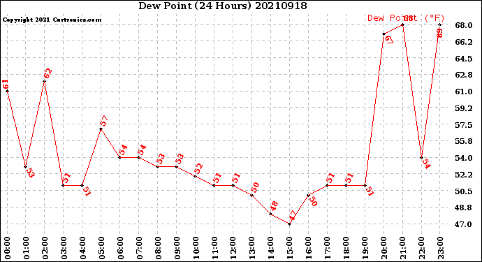 Milwaukee Weather Dew Point<br>(24 Hours)