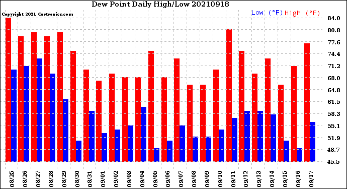 Milwaukee Weather Dew Point<br>Daily High/Low