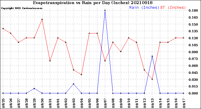 Milwaukee Weather Evapotranspiration<br>vs Rain per Day<br>(Inches)