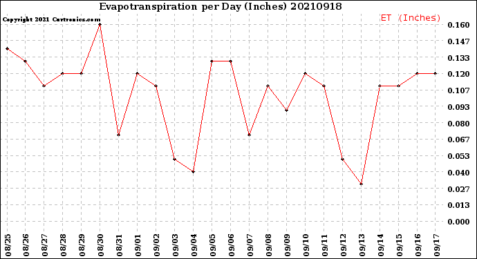 Milwaukee Weather Evapotranspiration<br>per Day (Inches)
