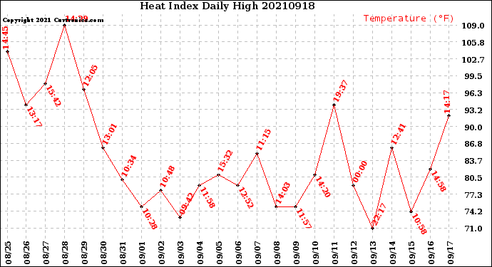 Milwaukee Weather Heat Index<br>Daily High