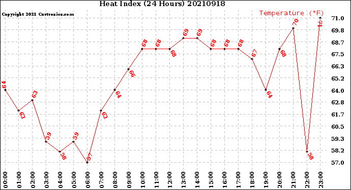 Milwaukee Weather Heat Index<br>(24 Hours)