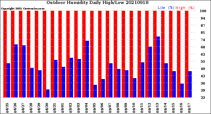Milwaukee Weather Outdoor Humidity<br>Daily High/Low