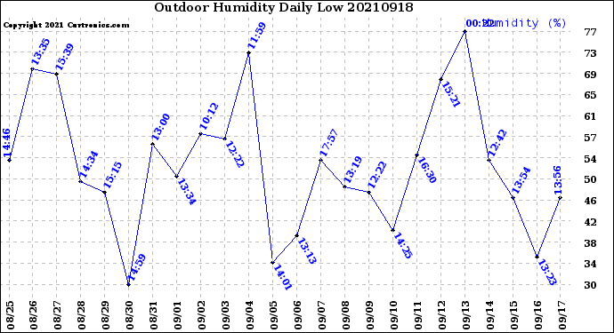 Milwaukee Weather Outdoor Humidity<br>Daily Low