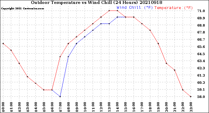 Milwaukee Weather Outdoor Temperature<br>vs Wind Chill<br>(24 Hours)