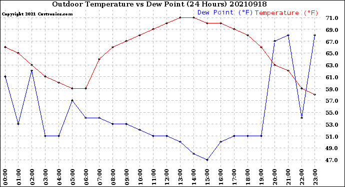 Milwaukee Weather Outdoor Temperature<br>vs Dew Point<br>(24 Hours)