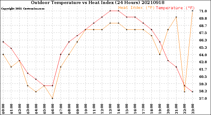 Milwaukee Weather Outdoor Temperature<br>vs Heat Index<br>(24 Hours)
