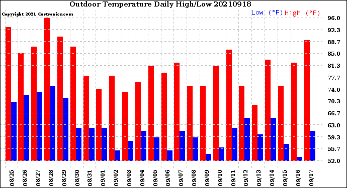 Milwaukee Weather Outdoor Temperature<br>Daily High/Low
