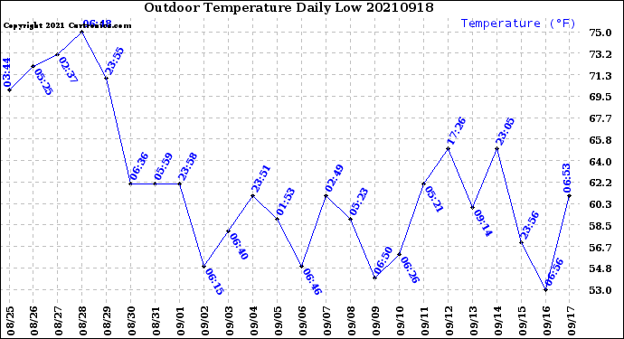 Milwaukee Weather Outdoor Temperature<br>Daily Low