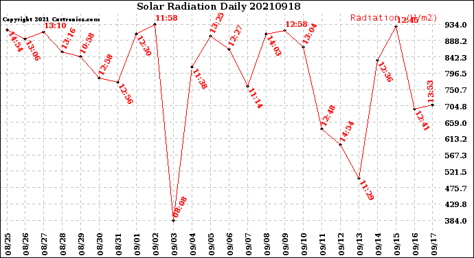 Milwaukee Weather Solar Radiation<br>Daily