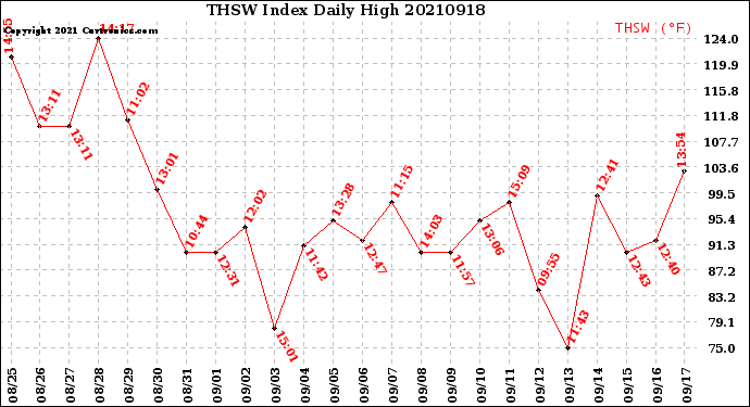 Milwaukee Weather THSW Index<br>Daily High