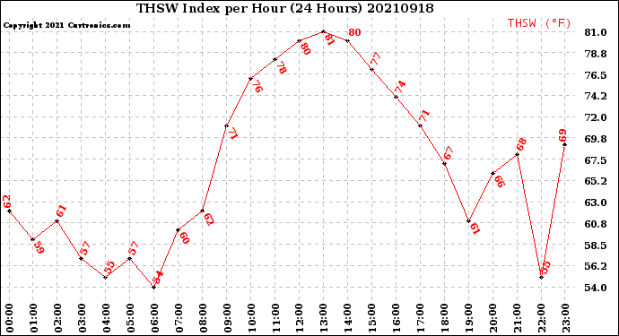 Milwaukee Weather THSW Index<br>per Hour<br>(24 Hours)