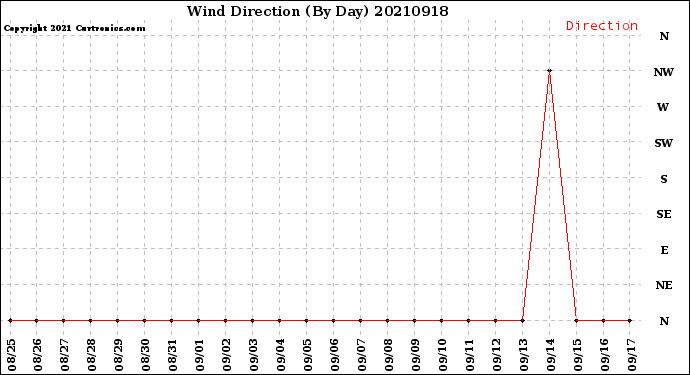 Milwaukee Weather Wind Direction<br>(By Day)