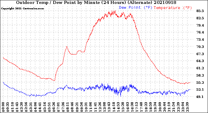 Milwaukee Weather Outdoor Temp / Dew Point<br>by Minute<br>(24 Hours) (Alternate)