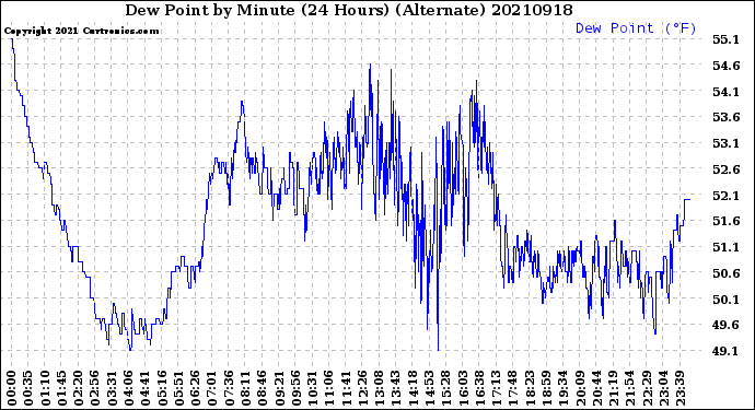 Milwaukee Weather Dew Point<br>by Minute<br>(24 Hours) (Alternate)