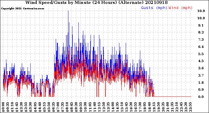 Milwaukee Weather Wind Speed/Gusts<br>by Minute<br>(24 Hours) (Alternate)