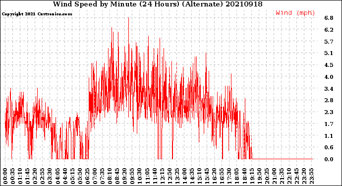 Milwaukee Weather Wind Speed<br>by Minute<br>(24 Hours) (Alternate)