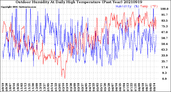 Milwaukee Weather Outdoor Humidity<br>At Daily High<br>Temperature<br>(Past Year)