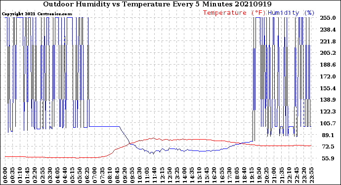 Milwaukee Weather Outdoor Humidity<br>vs Temperature<br>Every 5 Minutes