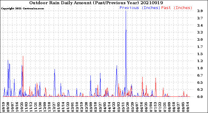 Milwaukee Weather Outdoor Rain<br>Daily Amount<br>(Past/Previous Year)