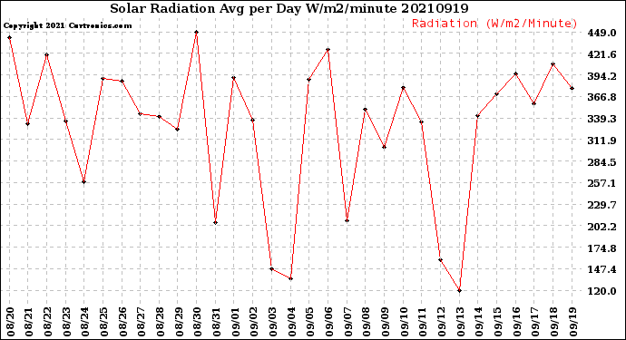 Milwaukee Weather Solar Radiation<br>Avg per Day W/m2/minute