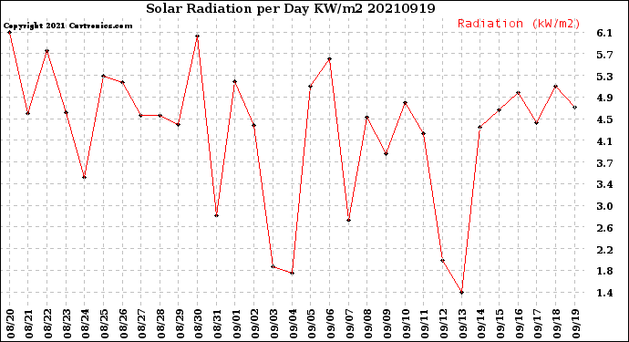 Milwaukee Weather Solar Radiation<br>per Day KW/m2