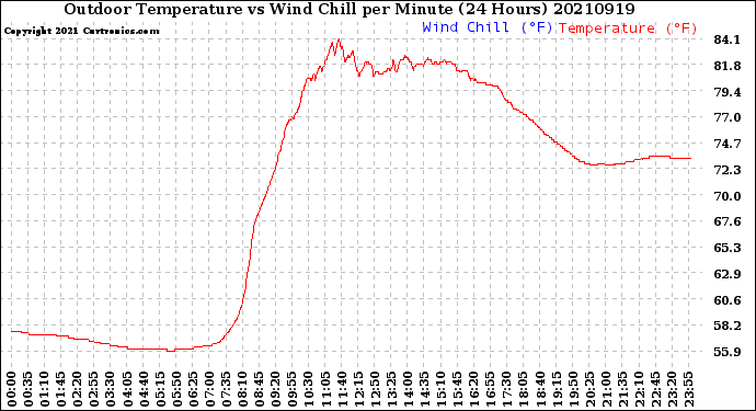 Milwaukee Weather Outdoor Temperature<br>vs Wind Chill<br>per Minute<br>(24 Hours)