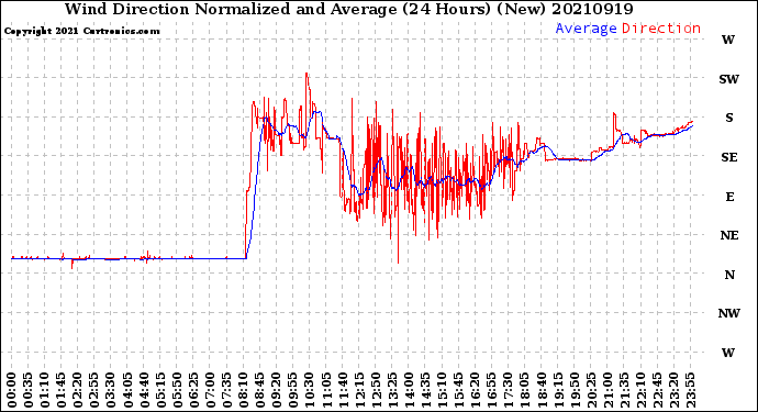 Milwaukee Weather Wind Direction<br>Normalized and Average<br>(24 Hours) (New)