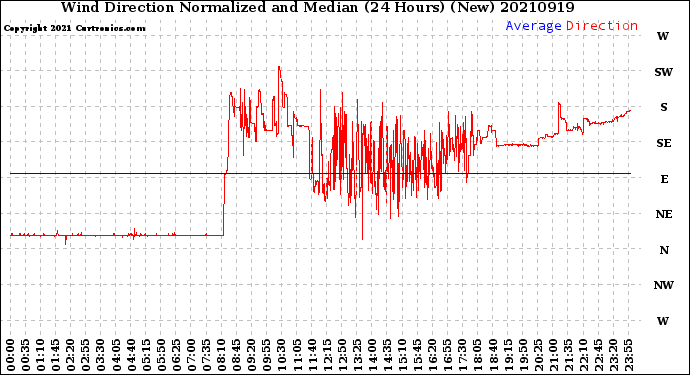 Milwaukee Weather Wind Direction<br>Normalized and Median<br>(24 Hours) (New)