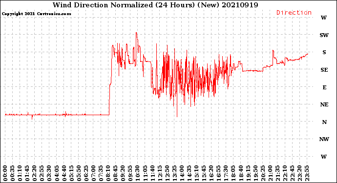 Milwaukee Weather Wind Direction<br>Normalized<br>(24 Hours) (New)