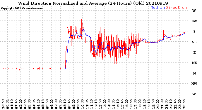 Milwaukee Weather Wind Direction<br>Normalized and Average<br>(24 Hours) (Old)