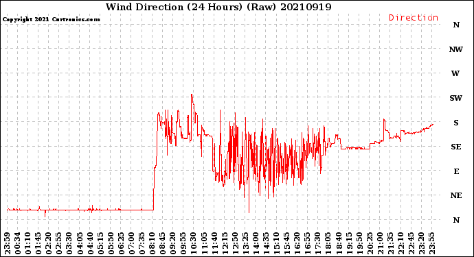 Milwaukee Weather Wind Direction<br>(24 Hours) (Raw)