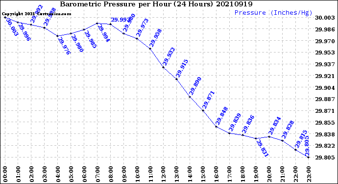 Milwaukee Weather Barometric Pressure<br>per Hour<br>(24 Hours)