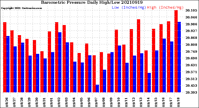 Milwaukee Weather Barometric Pressure<br>Daily High/Low