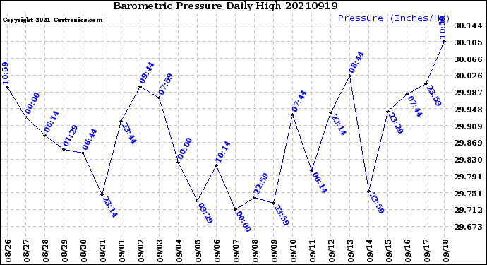 Milwaukee Weather Barometric Pressure<br>Daily High