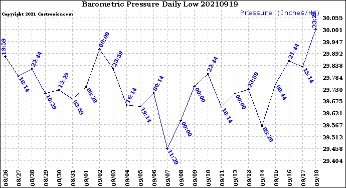 Milwaukee Weather Barometric Pressure<br>Daily Low