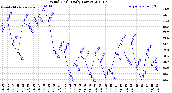 Milwaukee Weather Wind Chill<br>Daily Low