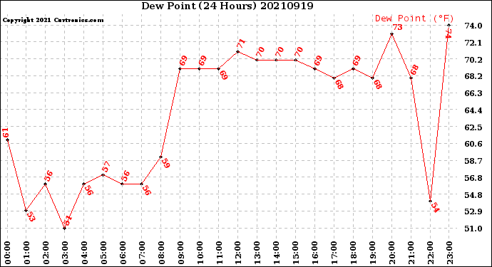 Milwaukee Weather Dew Point<br>(24 Hours)