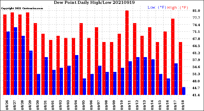 Milwaukee Weather Dew Point<br>Daily High/Low