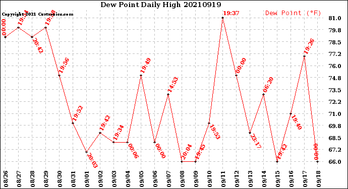 Milwaukee Weather Dew Point<br>Daily High