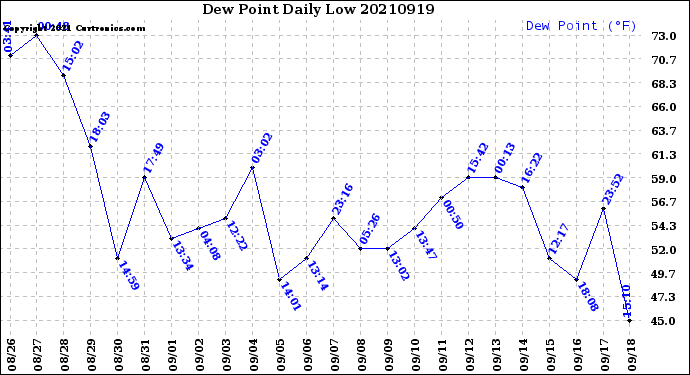 Milwaukee Weather Dew Point<br>Daily Low